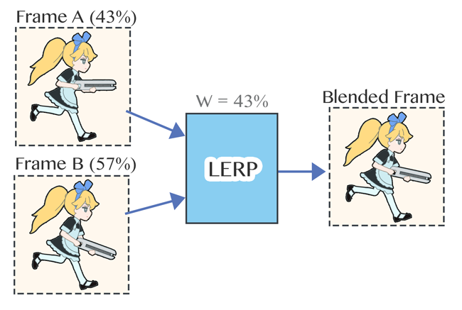 (図 3) ２入力の 1 次元 LERP ブレンディングツリー